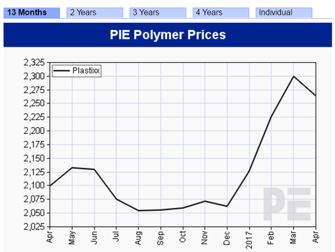 Co je Plastixx ? – Polymer Price Index 